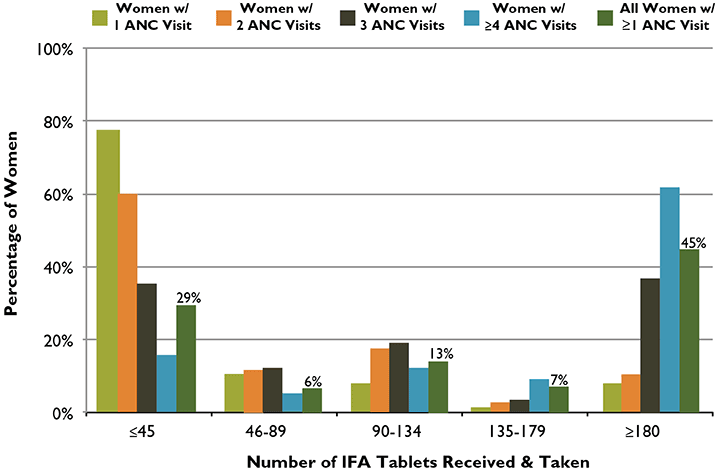 Figure 4. ANC Distribution of IFA Tablets: Number of tablets Received and Taken According to Number of ANC Visits, Nepal, 2011
