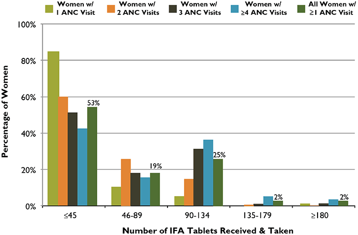 Figure 4. ANC Distribution of IFA Tablets: Number of Tablets Received and Taken According to Number of ANC Visits, Niger, 2006