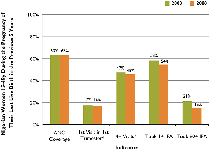 Figure 2. Progress in ANC and IFA Indicators in Nigeria, 2003–2008