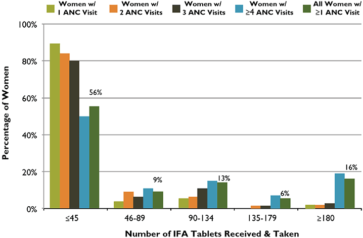 Figure 4. ANC Distribution of IFA Tablets: Number of Tablets Received and Taken According to Number of ANC Visits, Philippines, 2008