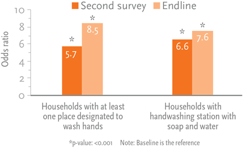 Figure 7. Logistic Regression Odds Ratios for Handwashing Behavior