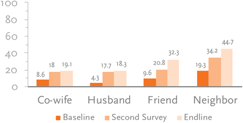 Figure 14. Percentage of Women Who Shared Handwashing Message by Person and Survey Round