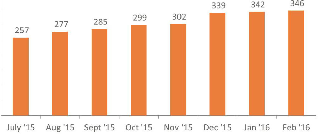 Figure 10: Support Groups Established, by Month