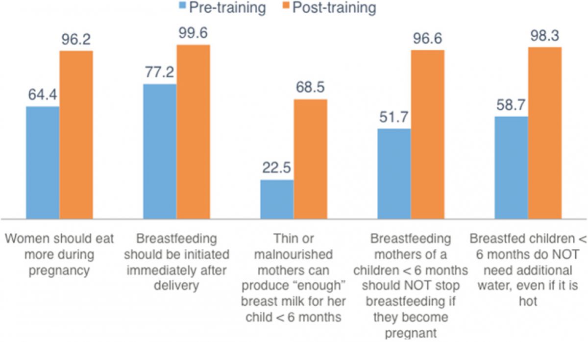 Figure 6. Results from Pre- and Post-Training Tests among Health Workers and LGA Authorities: Breastfeeding on Demand.