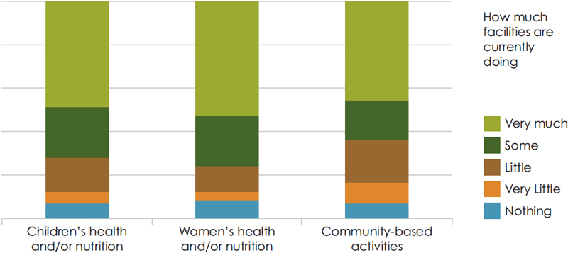 Figure 2. Nutrition and Community Facilities