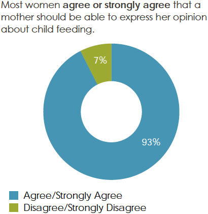 Percentage of women that agreed or disagreed: Most women agree or strongly agree that a mother should be able to express her opinion about child feeding.