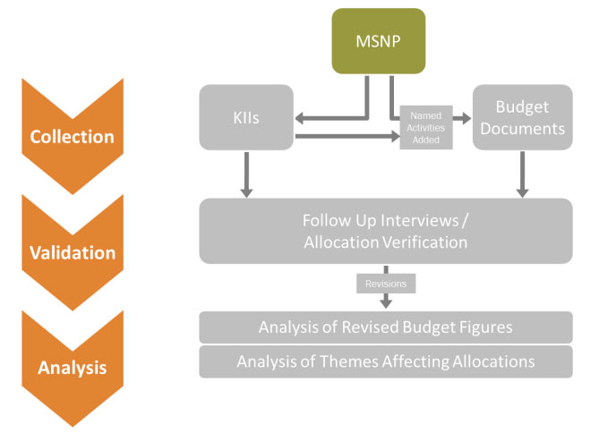 Figure 1: Summary of SPRING’s Budget Methodology