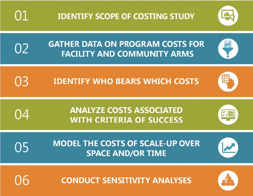 Figure 1: Steps Involved in SPRING's MNP Costing Study
