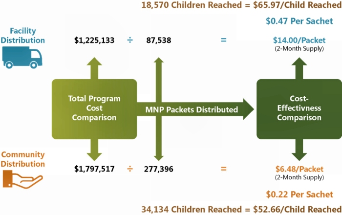 Figure 4. Cost-Effectiveness of MNP Distribution Platforms in Uganda