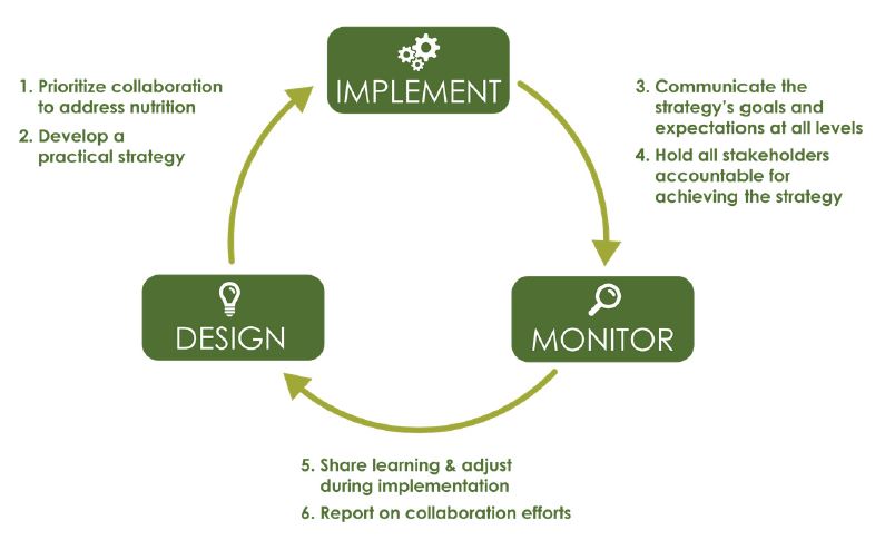 Figure 1. Recommendations along the Collaboration Life Cycle