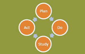 Circular diagram showing the continuum: plan, act, do, study.