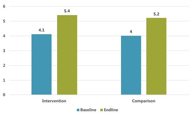 Bar graph showing baseline and endline scores. Intervention - baseline 4.1 endline 5.4. Comparison - baseline 4 endline 5.2.