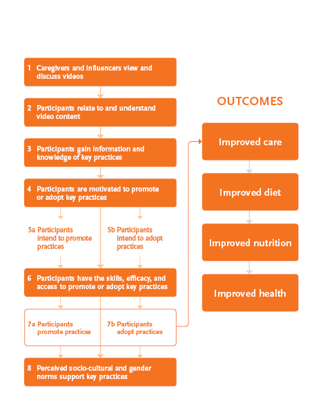 Chart titled "Outcomes" 1 Caregivers and influencers view and discuss videos 2 Participants relate to and understand video content 3 Participants gain information and knowledge of key practices 4 Participants are motivated to promote or adopt key practices 5a Participants intend to promote practices 5b Participants intend to adopt practices 6 Participants have the skills, efficacy, and access to promote or adopt key practices 7a Participants promote practices 7b Participants adopt practices 8 Perceived soci
