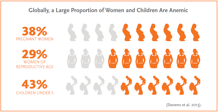 Graph titled "Globally, a Large Proportion of Women and Children Are Anemic." Illustrated, with figures, the graph shows the following: Pregnant Women, 38%; Women of Reproductive Age, 29%; Children Under 5, 43%. Source: (Stevens et al. 2013).