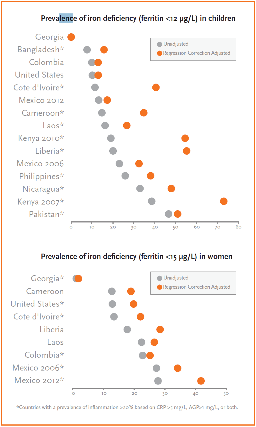 Two graphs titled "Figure 2. Adjustments for Inflammation Make a Big Difference." The top graph is subtitled "Prevalence of iron deficiency(ferritin <12 µg/L) in children" and shows that the unadjusted rates from lowest to highest are as follows: Georgia, Bangladesh, Columbia, United States, Cote d'Ivoire, Mesico (2012), Cameroon, Laos, Kenya (2010), Liberia, Mexico (2006), Philippines, Nicaragua, Kenya (2007), and Pakistan, with the range going from about 20% to 48%. Regression correction adjusted figures show the highest rates for Kenya (2007) at about 74%, Liberia at about 56%, and Kenya (2010) at about 54%.<br />
The bottom graph is subtitled "Prevalence of iron deficiency (ferritin <15 µg/L) in women" and shows the following from lowest to highest: Georgia, Cameroon, United States, Cote d'Ivoire, Liberia, colombia, Mexico 2006, Mexico 2012, with the highest regression adjusted rate being for Mexico 2012 at about 42%.