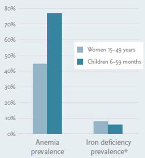 Graph showing anemia prevalence is 45% in women aged 15-49 years and 75% in children 6-59 months of age, while iron deficiency prevalence is 8% for women of the same age range and 5% for children of the prior age range.
