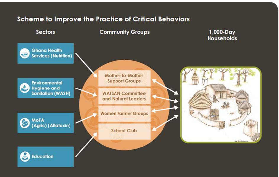 Illustrated chart titled "Scheme to Improve the Practice of Critical Behaviors," Chart shows the sectors [Ghana  Health Services (Nutrtion), Envirornmental Hygiene and Sanitation (WASH), MoFA (Agric) Aflatoxin), and Education] with arrows pointing toward community groups [Mother-to-Mother Support Groups, WATSAN Committee and Natural Leaders, Women Farmer Groups, School Club] with arrows pointing to an illustration of a home with several small buildings/hut labeled "1,000-Day Households."
