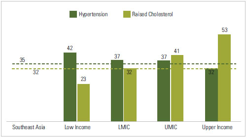 FIGURE 2: Mean Pre-NCD Prevalence, Women 25 and Older