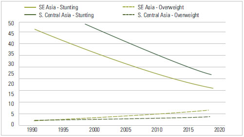 FIGURE 5: Trends In Child Overweight And Stunting, Children Under Five, 1990-2020