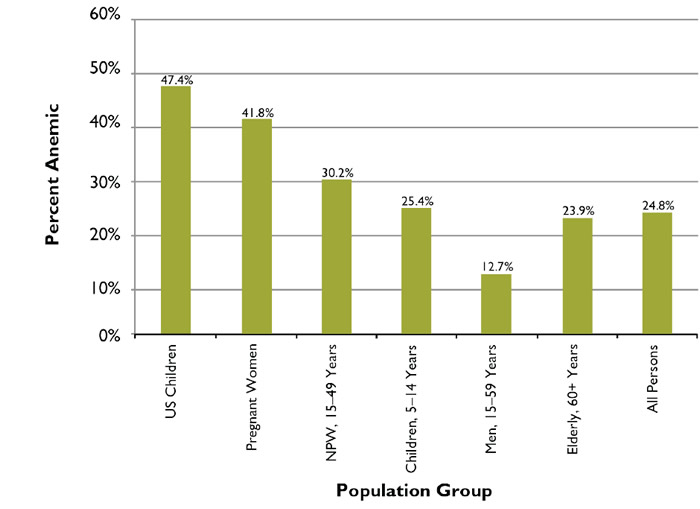 Figure 1. Global Prevalence of Anemia by Population Group; Population Group versus percent Anemic