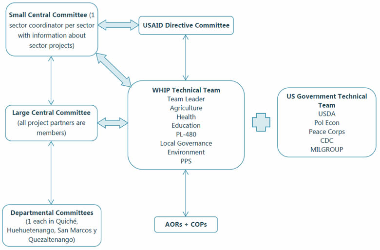 Whip organizational structure, which includes a small central committee, a large central committee, and departmental committees in a left column and then the USAID Directive Committee at the top connected to the WHIP Technical Team below and also connected to AORs and COPs - not directly connected are US Government Technical Teams