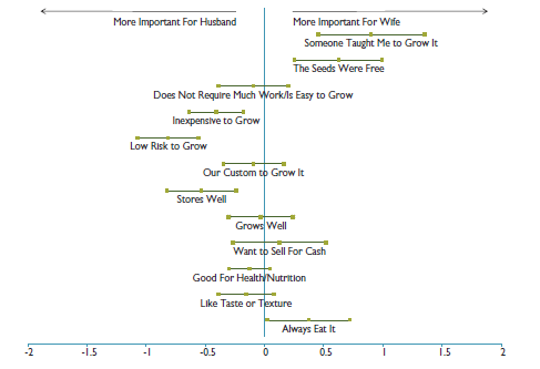 Figure 15. Agreement Between Husband and Wives Concerning Reasons For Growing Sweet Gourd