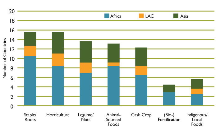 FIGURE 2. FEED THE FUTURE VALUE CHAINS BY GROUP