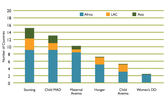 FIGURE 5. COMMONLY SELECTED NUTRITION INDICATORS IN FEED THE FUTURE ACTIVITIES