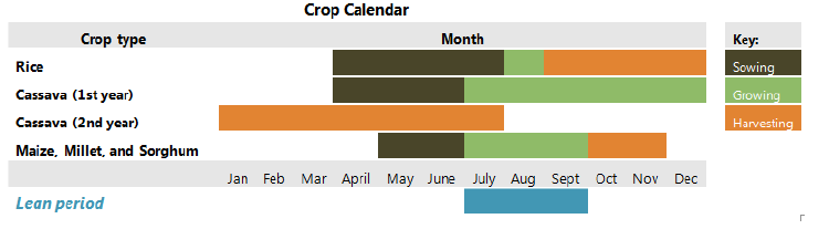 Figure 11. Crop Calendar (FAO GIEWS 2014)