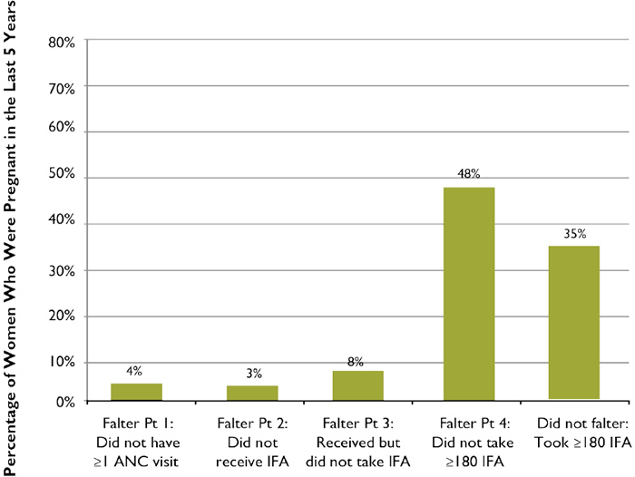 Figure 5. The Relative Importance of Each of the Falter Points in Senegal: Why Women Who WerePregnant in the Last Five Years Failed to Take the Ideal Minimum of 180 IFA Tablets