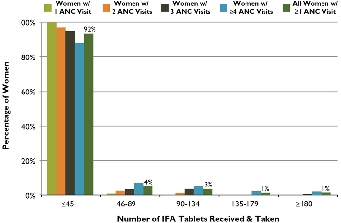 Figure 3. ANC Distribution of IFA Tablets: Number of Tablets Received and Taken According toNumber of ANC Visits, Uganda, 2011