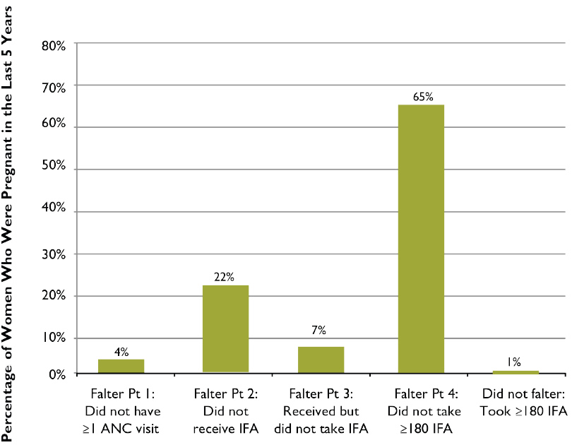Figure 4. Relative Importance of Each of the Falter Points in Uganda: Why Women Who WerePregnant in the Last Five Years Failed to Take the Ideal Minimum of 180 IFA Tablets