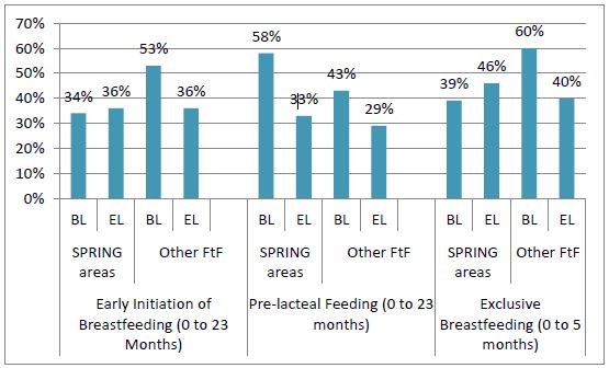 Image of Figure 8. Early Breastfeeding Behaviors in SPRING and Other Feed the Future Areas