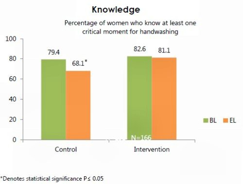Figure 11. Handwashing: Knowledge of Critical Moments among Women with a Child Ages 6-35 Months