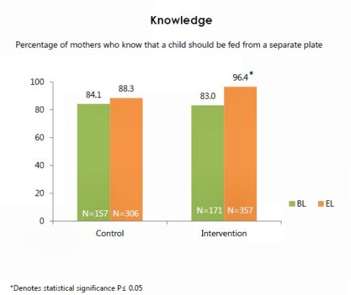 Figure 9. Use of a Separate Plate: Knowledge of Women with a Child Ages 6-35 Months