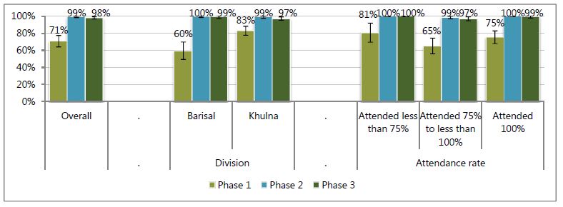 Overall - Phase 1, 71%; Phase 2, 99%; Phase 3; 98%.<br />
Division: Barisal - Phase 1, 60%; Phase 2, 100%; Phase 3; 99%.<br />
Khulna - Phase 1, 83%; Phase 2, 99%; Phase 3; 97%.<br />
Attendance rate: Attended less than 75% - Phase 1, 81%; Phase 2, 100%; Phase 3; 100%.<br />
Attended 75% to less than 100% - Phase 1, 656%; Phase 2, 99%; Phase 3; 97%.<br />
Attended 100% - Phase 1, 75%; Phase 2, 100%; Phase 3; 99%.<br />
