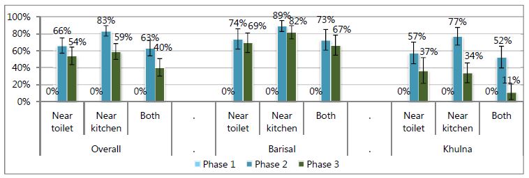 Overall:<br />
Near toilet - Phase 1, 0%; Phase 2, 66%; Phase 3; 54%.<br />
Near kitchen - Phase 1, 0%; Phase 2, 83%; Phase 3; 59%.<br />
Both - Phase 1, 0%; Phase 2, 64%; Phase 3; 40%.<br />
Barisal:<br />
Near toilet - Phase 1, 0%; Phase 2, 74%; Phase 3; 69%.<br />
Near kitchen - Phase 1, 0%; Phase 2, 89%; Phase 3; 82%.<br />
Both - Phase 1, 0%; Phase 2, 73%; Phase 3; 67%.<br />
Khulna<br />
Near toilet - Phase 1, 0%; Phase 2, 57%; Phase 3; 37%.<br />
Near kitchen - Phase 1, 0%; Phase 2, 77%; Phase 3; 34%.<br />
Both - Phase 1, 0%; Phase 2, 52%; Phase 3; 11%.<br />
