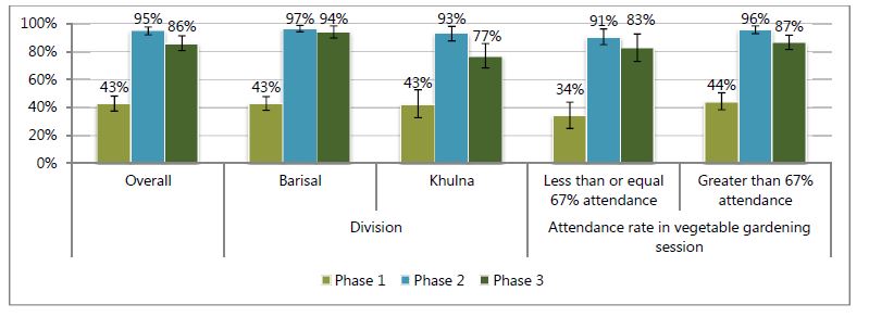 Overall - Phase 1, 43%; Phase 2, 95%; Phase 3; 86%.<br />
Barisal - Phase 1, 43%; Phase 2, 97%; Phase 3; 94%.<br />
Khulna - Phase 1, 43%; Phase 2, 93%; Phase 3; 77%.<br />
Attendance rate in vegetable gardening session:<br />
Less than or equal 67% attendance - Phase 1, 34%; Phase 2, 91%; Phase 3; 83%.<br />
Greater than 67% attendance - Phase 1, 44%; Phase 2, 96%; Phase 3; 87%.<br />
