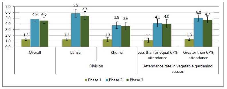 Overall - Phase 1, 1.3; Phase 2, 4.9; Phase 3; 4.6.<br />
Barisal - Phase 1, 1.3; Phase 2, 5.8; Phase 3; 5.5.<br />
Khulna - Phase 1, 1.3; Phase 2, 3.8; Phase 3; 3.6%.<br />
Attendance rate in vegetable gardening session:<br />
Less than or equal 1.1 attendance - Phase 1, 4.1; Phase 2, 4.0%; Phase 3; 83%.<br />
Greater than 67% attendance - Phase 1, 1.3; Phase 2, 5.0; Phase 3; 4.7.<br />
