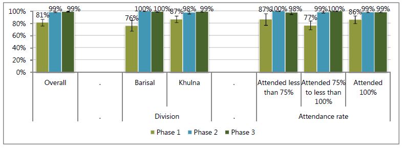 Overall - Phase 1, 81%; Phase 2, 99%; Phase 3; 99%.<br />
Division: Barisal - Phase 1, 76%; Phase 2, 100%; Phase 3; 100%.<br />
Khulna - Phase 1, 87%; Phase 2, 98%; Phase 3; 99%.<br />
Attendance rate: Attended less than 75% - Phase 1, 87%; Phase 2, 100%; Phase 3; 98%.<br />
Attended 75% to less than 100% - Phase 1, 77%; Phase 2, 99%; Phase 3; 100%.<br />
Attended 100% - Phase 1, 86%; Phase 2, 99%; Phase 3; 99%.