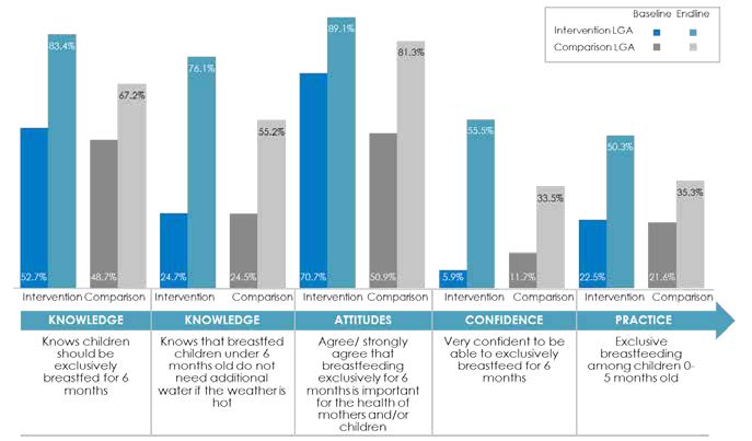 Bar graph of knowledge, attitudes, and practices related to exclusive breastfeeding, among mothers of children under two