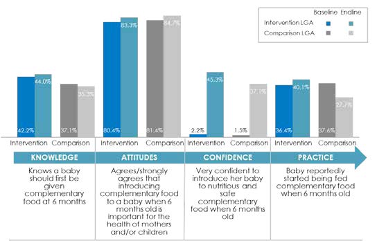 Bar graph of knowledge, attitudes, and practices related to the introduction of complementary food, among mothers and children, by time point and location