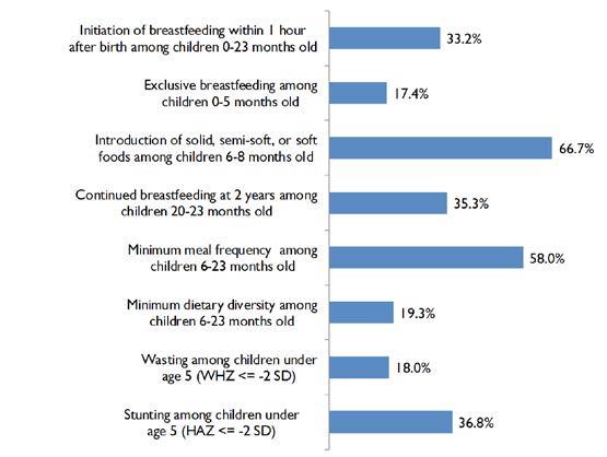 Indicators of IYCF and Nutritional Status in Nigeria