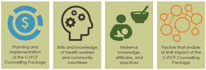 Icons and outlines of the study domains: Planning and implementation of the <em>C-IYCF Counselling Package</em>, Skills and knowledge of health workers and community volunteers, Maternal knowledge, attitudes, and practices, Factors that enable or limit impact of the <em>C-IYCF Counselling Package</em>