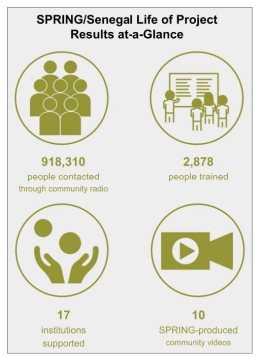 Chart: SPRING/Senegal Life of Project Results at-a-Glance