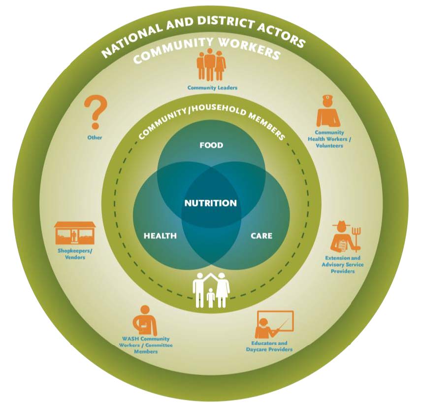 Figure 4: Community Workers Who Can Help Families Collect the Ingredients. "A wide range of community workers—many of whom are not traditionally considered part of the nutrition workforce—play a role in collecting the ingredients by growing or selling food; providing services; promoting or modeling practices; and ultimately supporting nutrition, growth, and development (figure 4)."