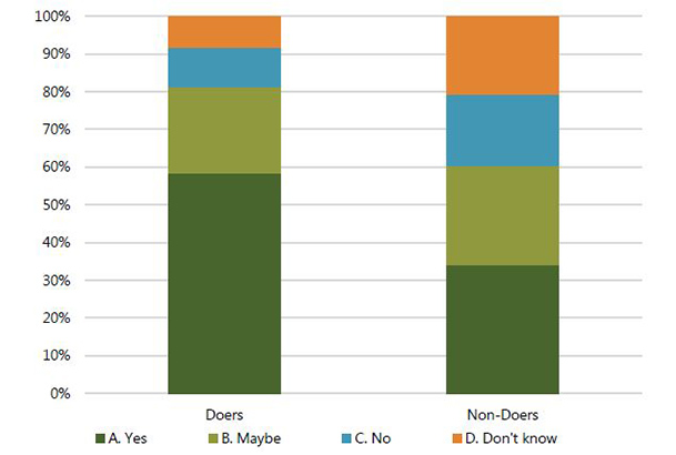 Figure 5. Do You Believe That Giving Your Child Pumpkin to Eat Every Month Will Prevent Your Child from Becoming Malnourished? "Another significant difference between doers and non-doers was the perceived action efficacy of feeding a child pumpkin, as illustrated in Figure 5 Doers are 2.7 times more likely than non-doers to believe that giving a child pumpkin to eat every month will prevent the child from becoming malnourished."