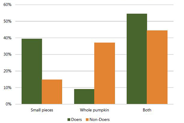 Figure 6. How Is Pumpkin Sold/Purchased? This bar chart shows how one-third of doers stated that they did not purchase pumpkin, but rather relied on growing their own pumpkin, which no non-doers reported. Non-doers were 3.7 more likely to than doers to answer it is “very difficult” to get enough pumpkin for them to eat it every month, identifying “limited availability/seasonal access” as the major restriction (p < 0.005). In addition, non-doers were more likely to purchase whole pumpkins (possibly limiting 
