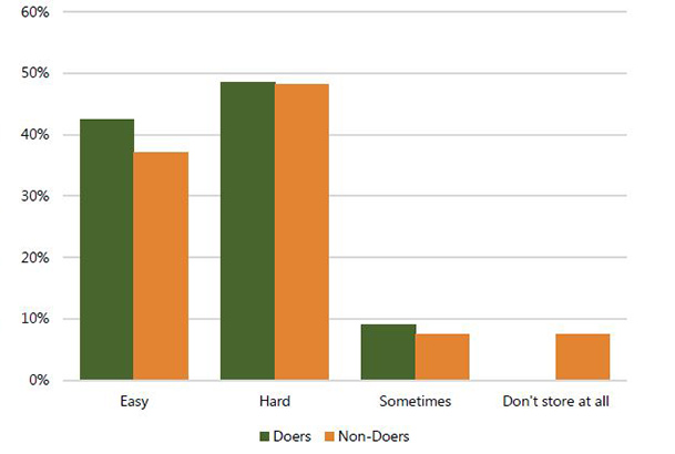Figure 7. Is Pumpkin Hard to Store? This bar chart shows that approximately one-half of both doers and non-doers believed pumpkin is hard to store (see Figure 7). Notably, within the same village a large number of respondents stated that storing pumpkins was not difficult, indicating a gap in knowledge sharing.
