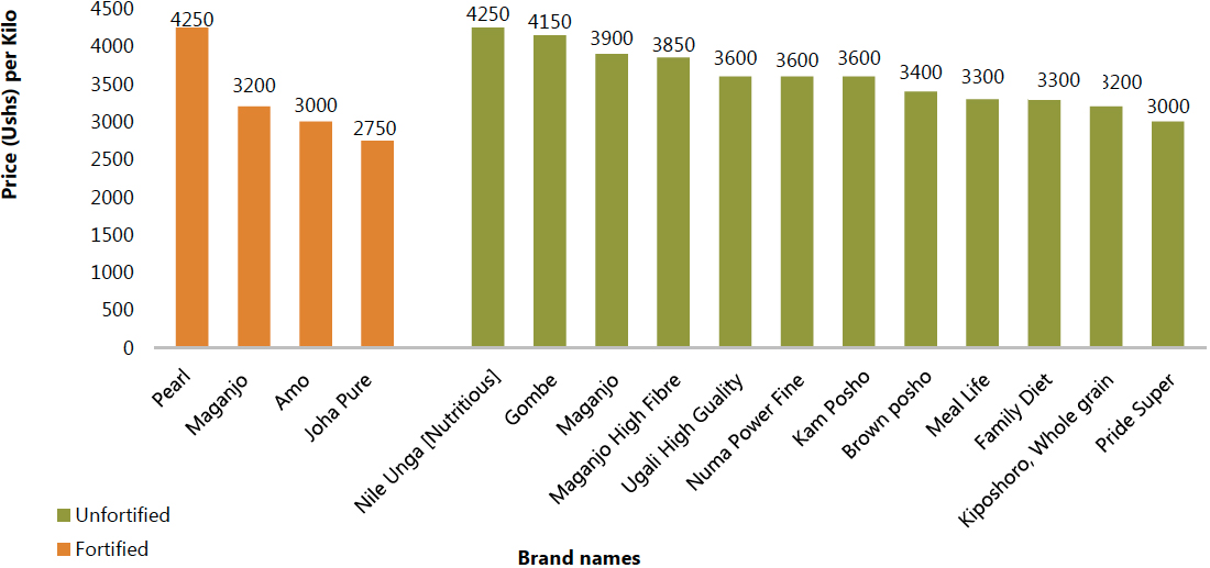 Figure 6: Price per kg of fortified and unfortified maize flour by company name in Uganda, November 2017